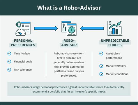 robo advisor investing